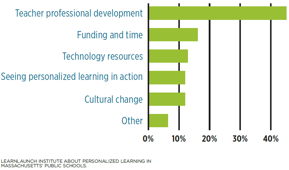 Personalized Learning in Massachusetts