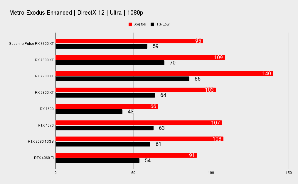 Sapphire Pulse AMD Radeon RX 7700 XT benchmarks