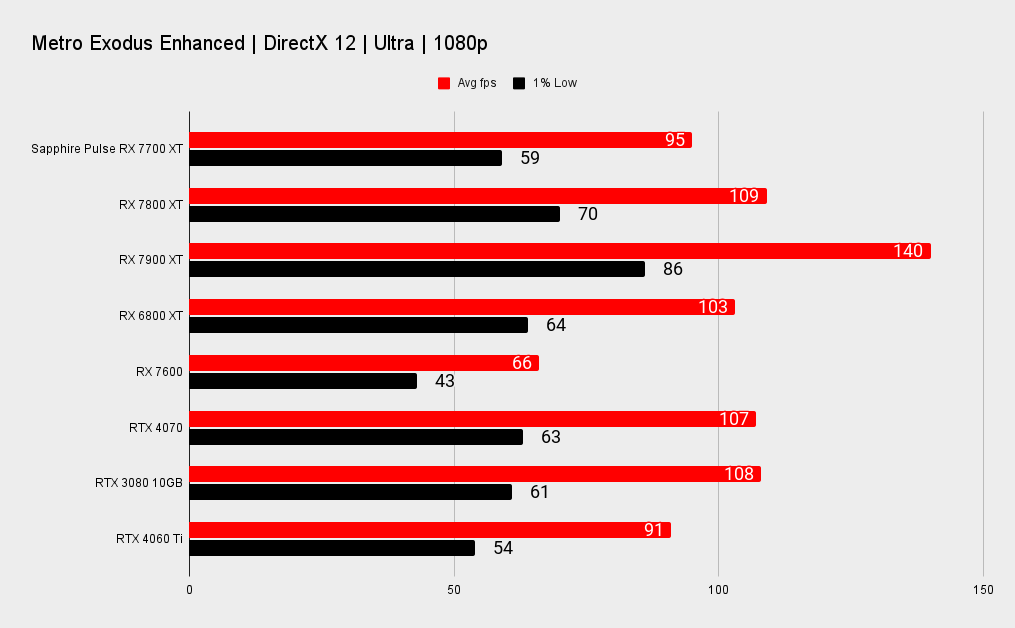 Rx 7700 xt vs 4060ti