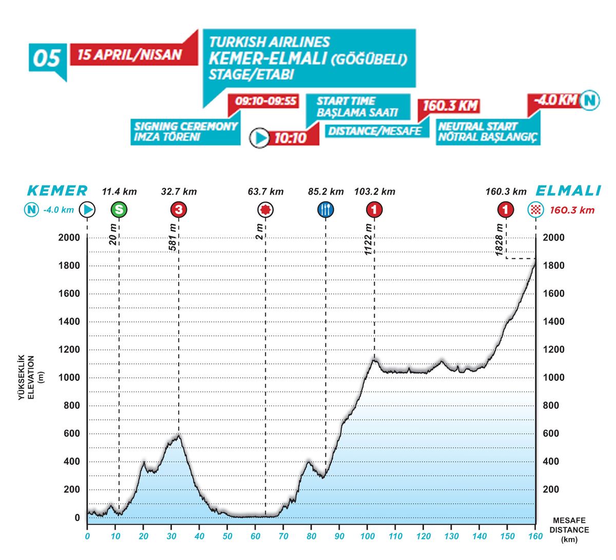 stage 5 profile Tour of Turkey 2021