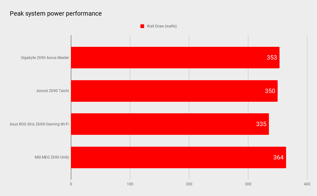 Z690 motherboard benchmarks