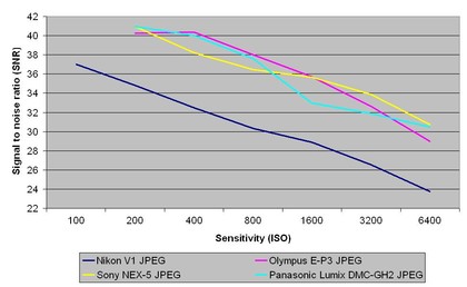 Nikon v1 jpeg signal to noise ratio