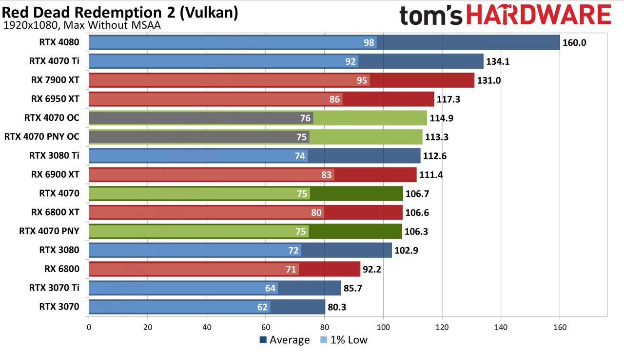 Nvidia GeForce RTX 4070 gaming performance charts