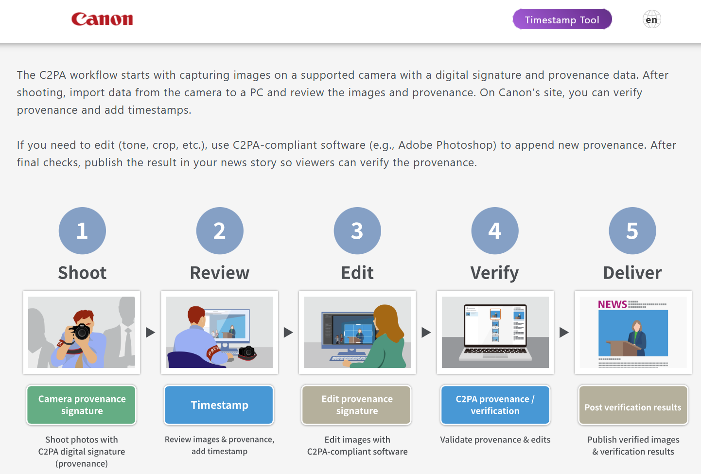 Canon C2PA workflow diagram