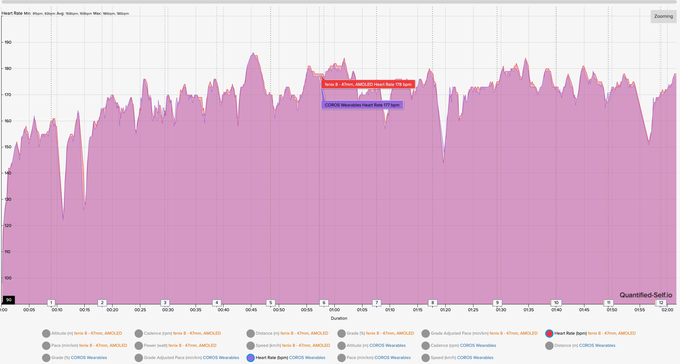 A HR chart comparing the Garmin Fenix 8 against the COROS HRM for accuracy