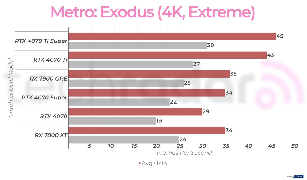 Rx 7900 GRE 4K gaming benchmark results