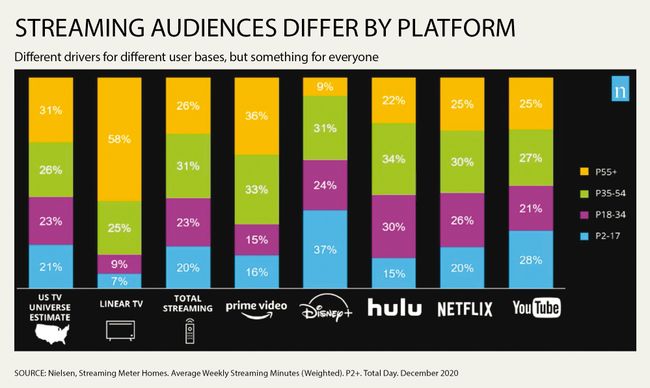 Nielsen streaming CES chart