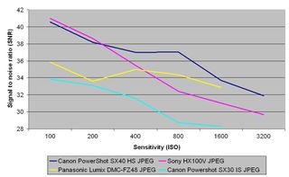 Canon powershot sx40 hs signal to noise ratio