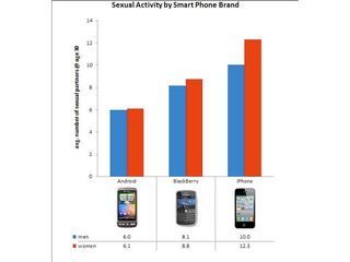 OKCupid's smartphone sex study shows iPhone users get it more often