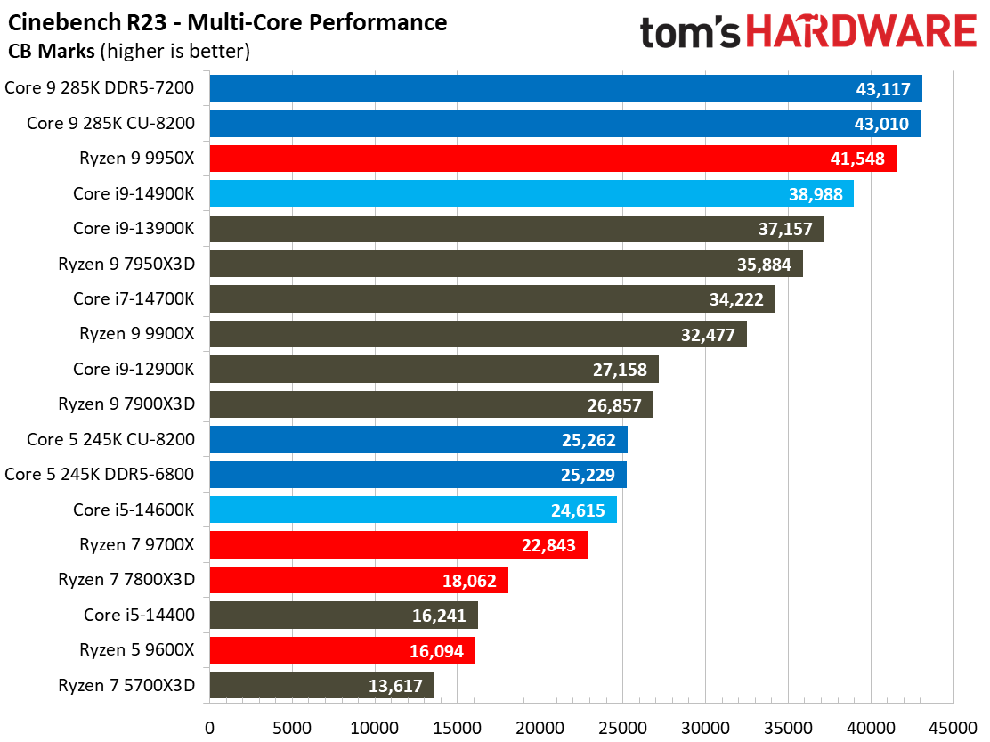 Intel Core Ultra 9 285K, Rendering