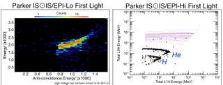 First light from Parker Solar Probe's Integrated Science Investigation of the Sun instrument suite.