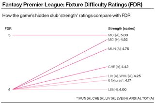 A graphic showing how difficult certain Premier League fixtures are according to FPL data
