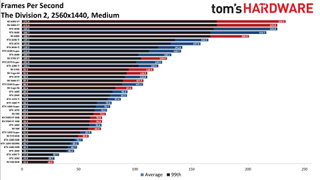 Best Graphics Cards - 1440p medium performance charts