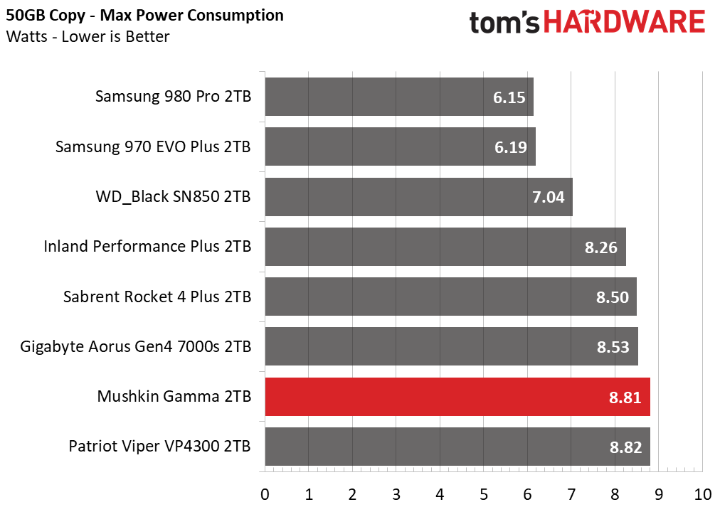 Mushkin Gamma M.2 NVMe SSD