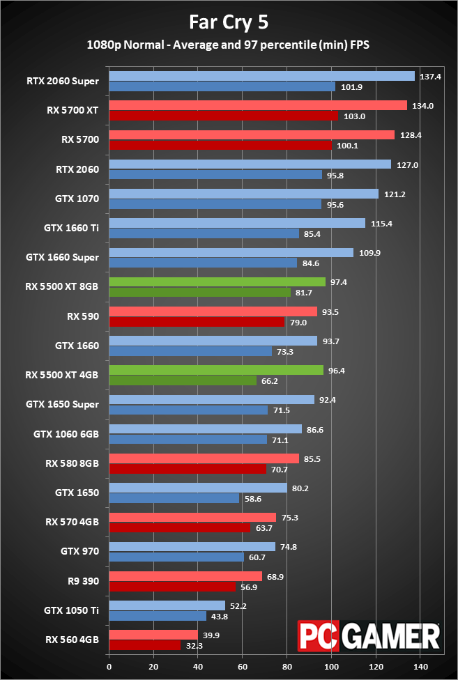 Radeon RX 5500 XT peformance