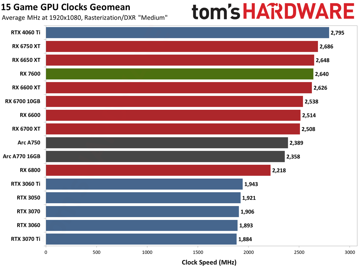 AMD Radeon RX 7600 power, clock speed, and temperature charts