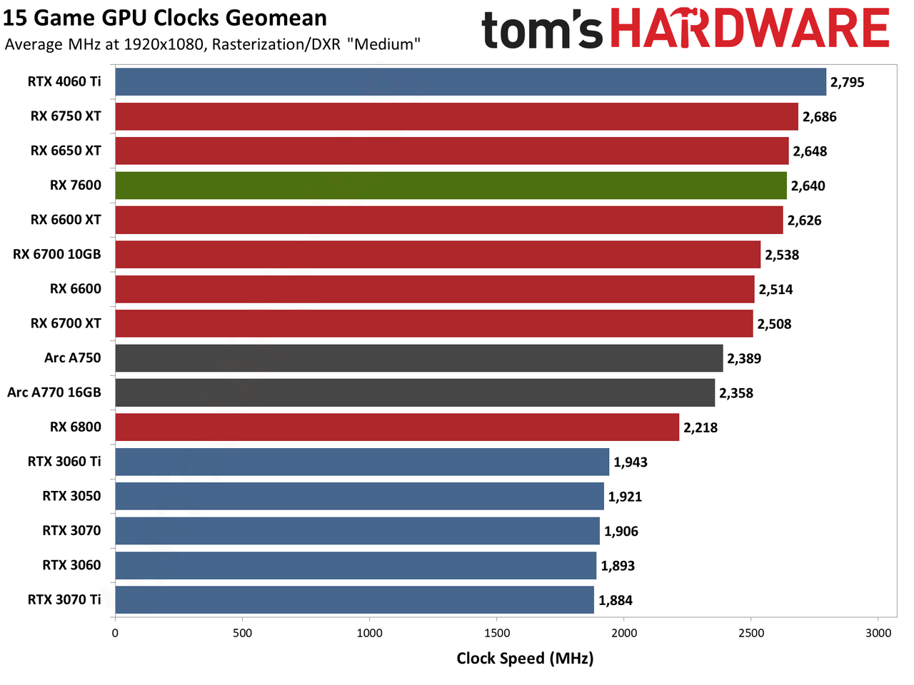 AMD Radeon RX 7600 power, clock speed, and temperature charts