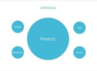 Historically we've taken the view of designing a single digital product; other parts of the exprience are secondary