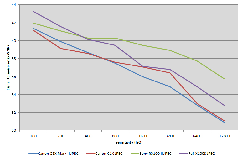 Canon G1X II Signal to noise ratio