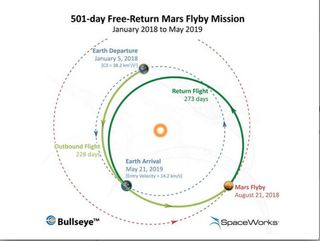 Space tourist Dennis Tito proposes a Mars flyby mission with a trajectory shown here.