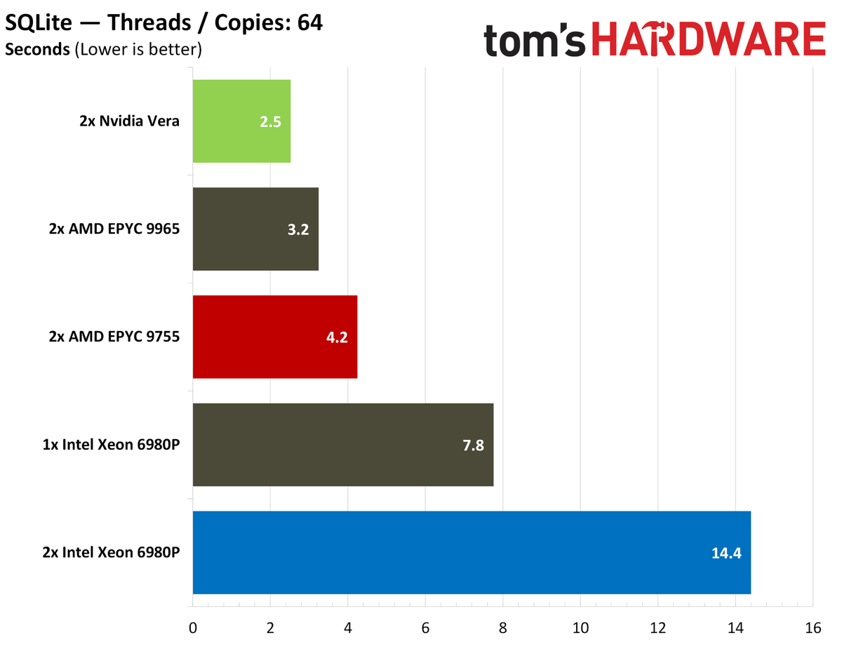 Nvidia Vera database benchmarks.