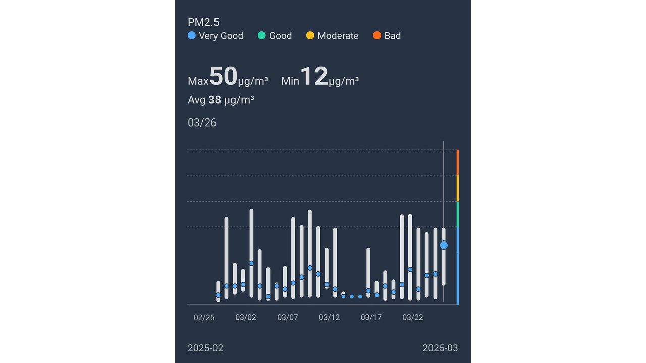 A screenshot of air quality measurements from the SwitchBot app
