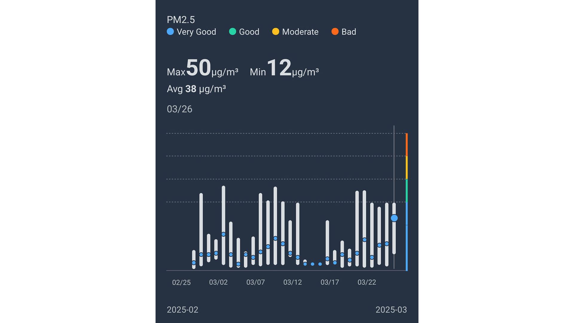 A screenshot of air quality measurements from the SwitchBot app