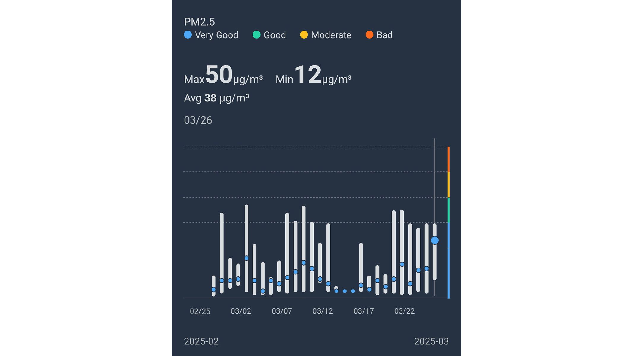 A screenshot of air quality measurements from the SwitchBot app