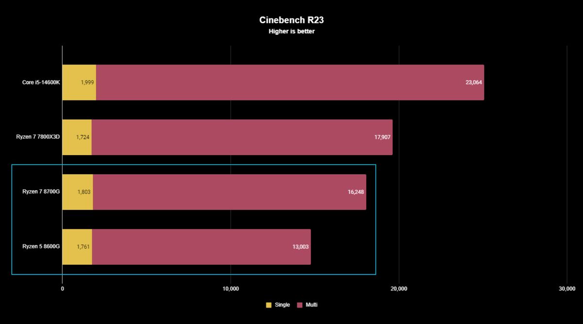 AMD Ryzen 5 8600G and Ryzen 7 8700G benchmark results in Cinebench R23