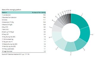 Live TV still top for UK movie watching