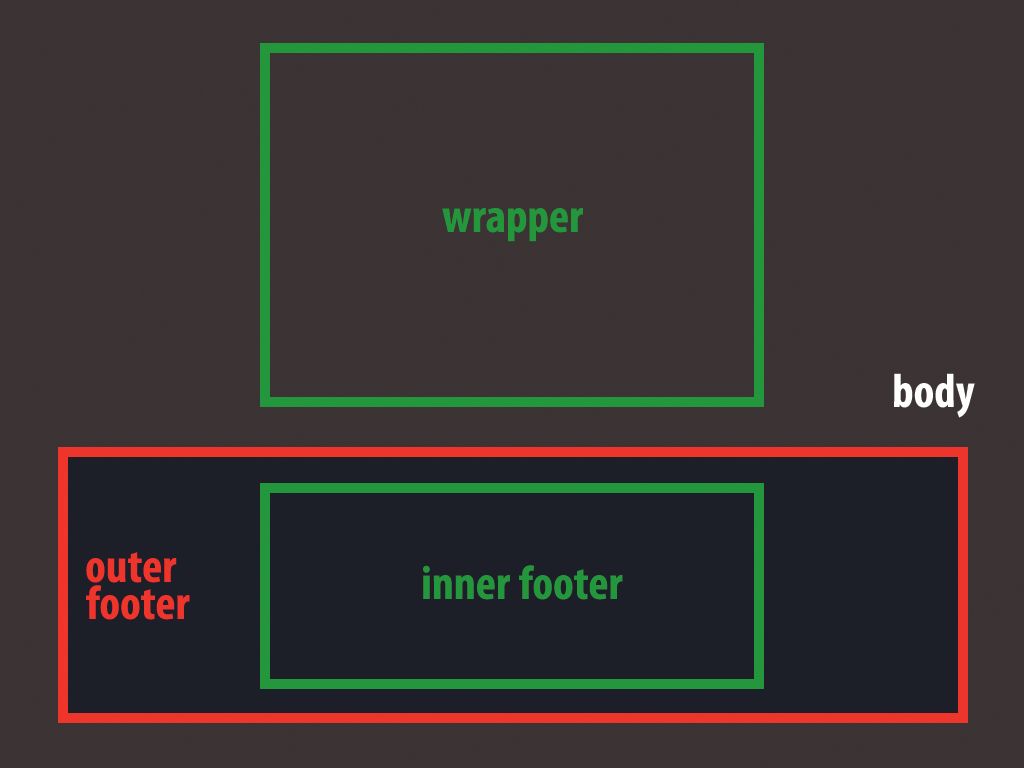 Design the perfect footer in Photoshop | Creative Bloq