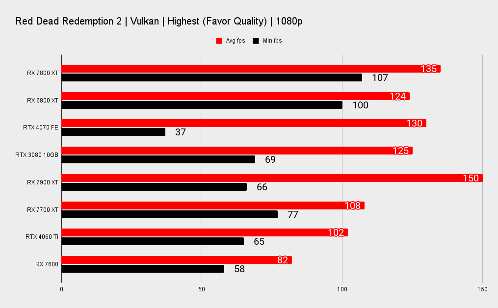 AMD RX 7800 XT benchmarks