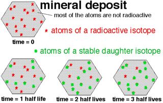 As a rock sample ages, the radiometric isotope decays into more and more daughter products. Measuring the ratio of the original isotope to the daughter products can yield the age of the sample.