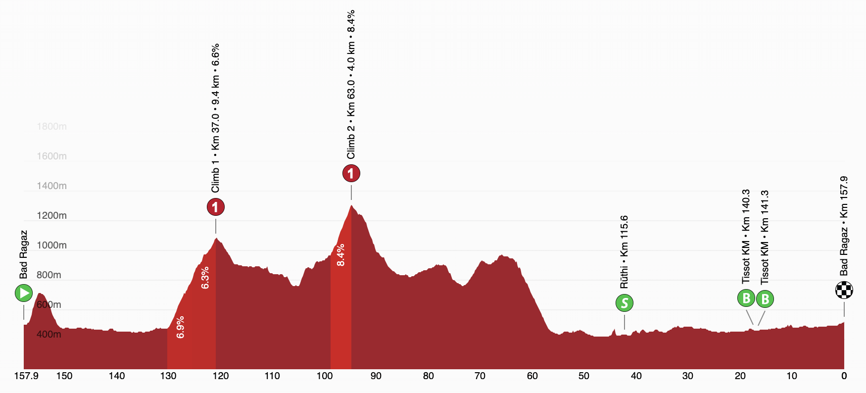 Men's Tour de Suisse stage 3 profile, 2026
