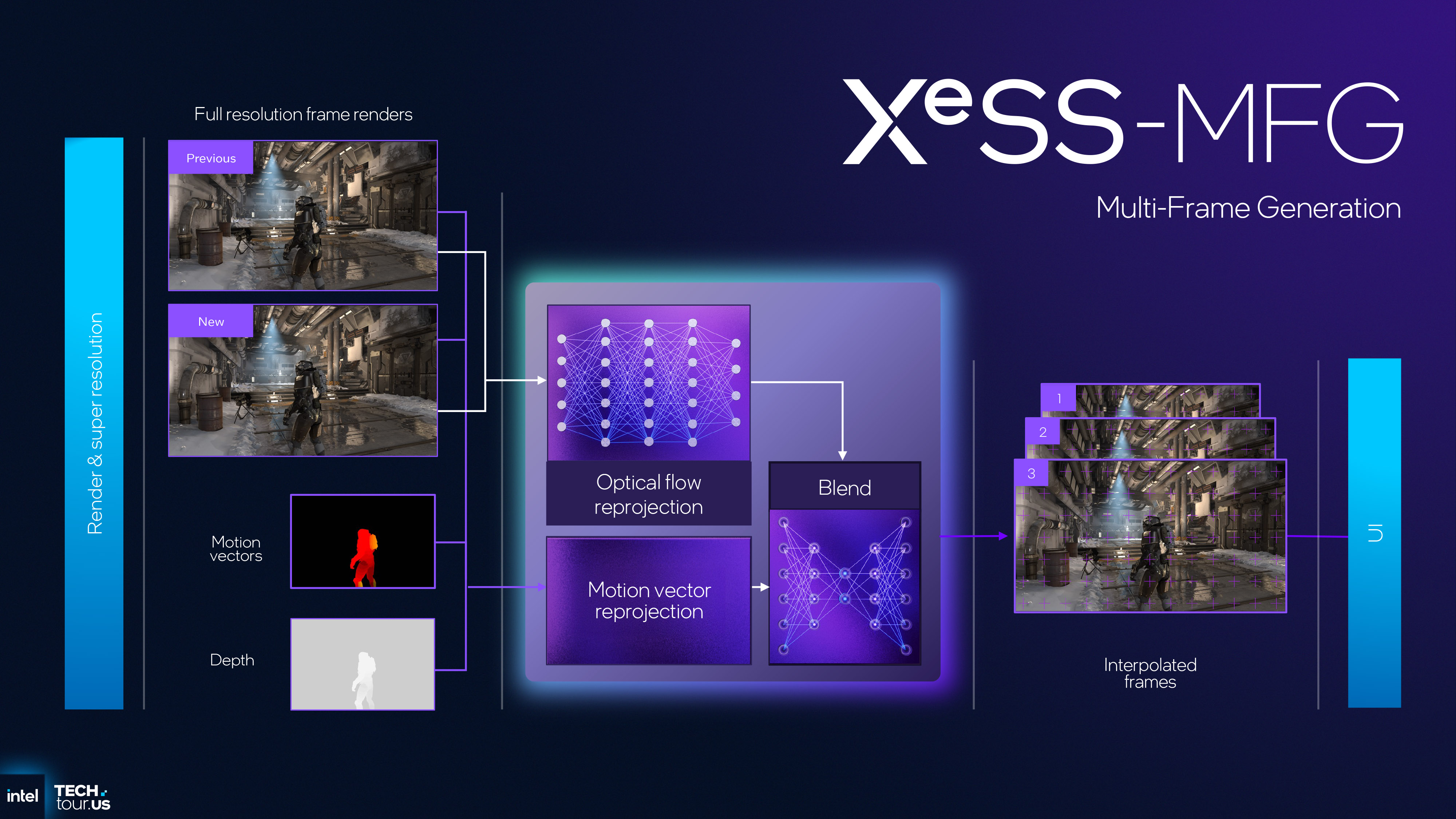 Presentation slide from the Intel Technology Tour 2025 in Arizona, where Intel introduced XeSS 3, XeSS-MFG, and the power efficiency improvements introduced in Xe3 and Panther Lake CPUs.