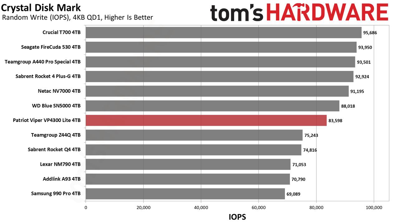 Patriot Viper VP4300 Lite 4TB SSD