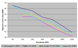 Samsung ex1 review jpeg signal to noise ratio