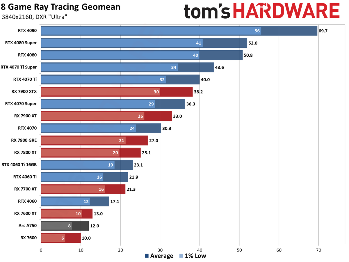 GPU benchmarks hierarchy and best graphics cards charts
