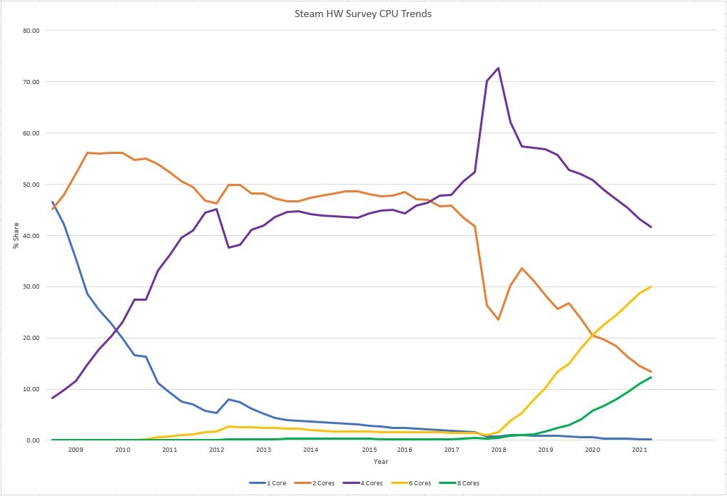 Steam CPU graph