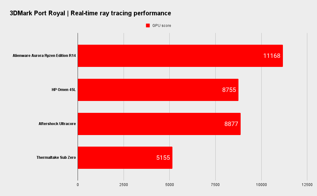 Alienware Aurora R14 Ryzen Edition benchmarks