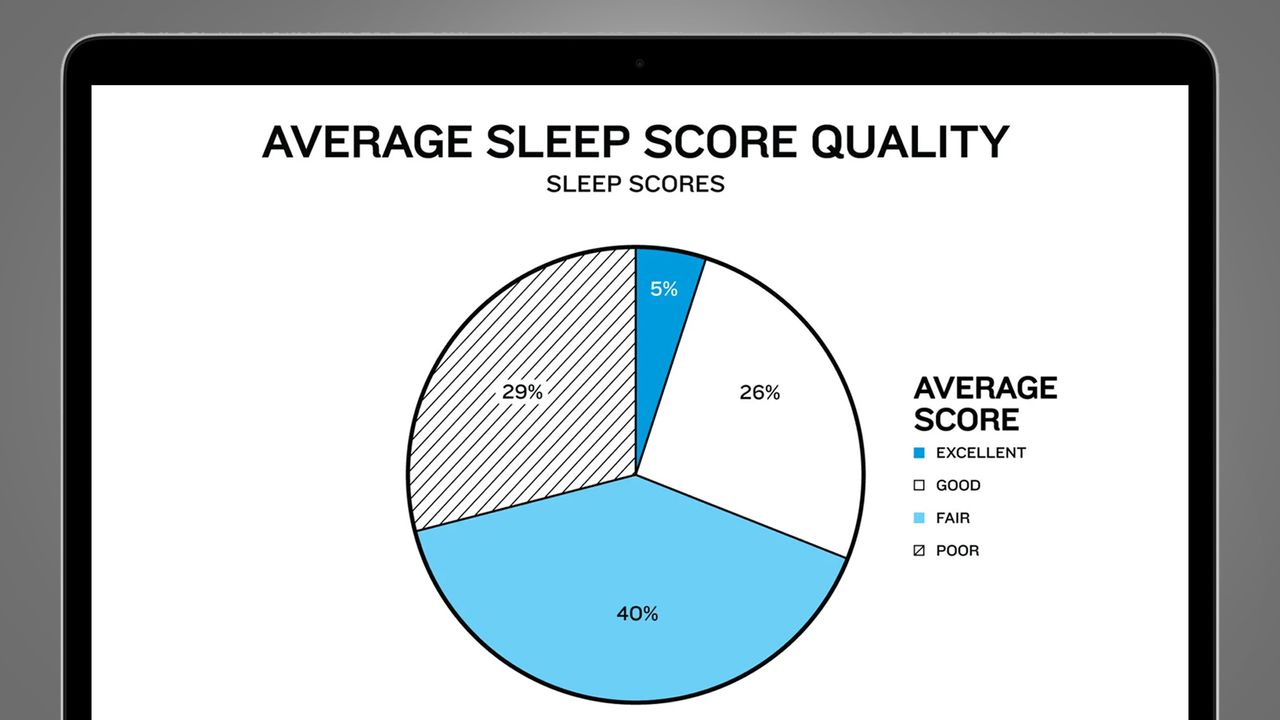 A laptop screen on a grey background showing a pie chat of Garmin Sleep Scores