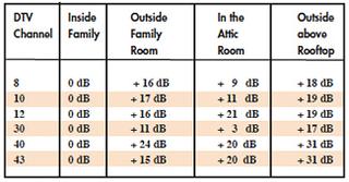 Table 3: Comparison of DTV Signal Levels at a Single Level Home