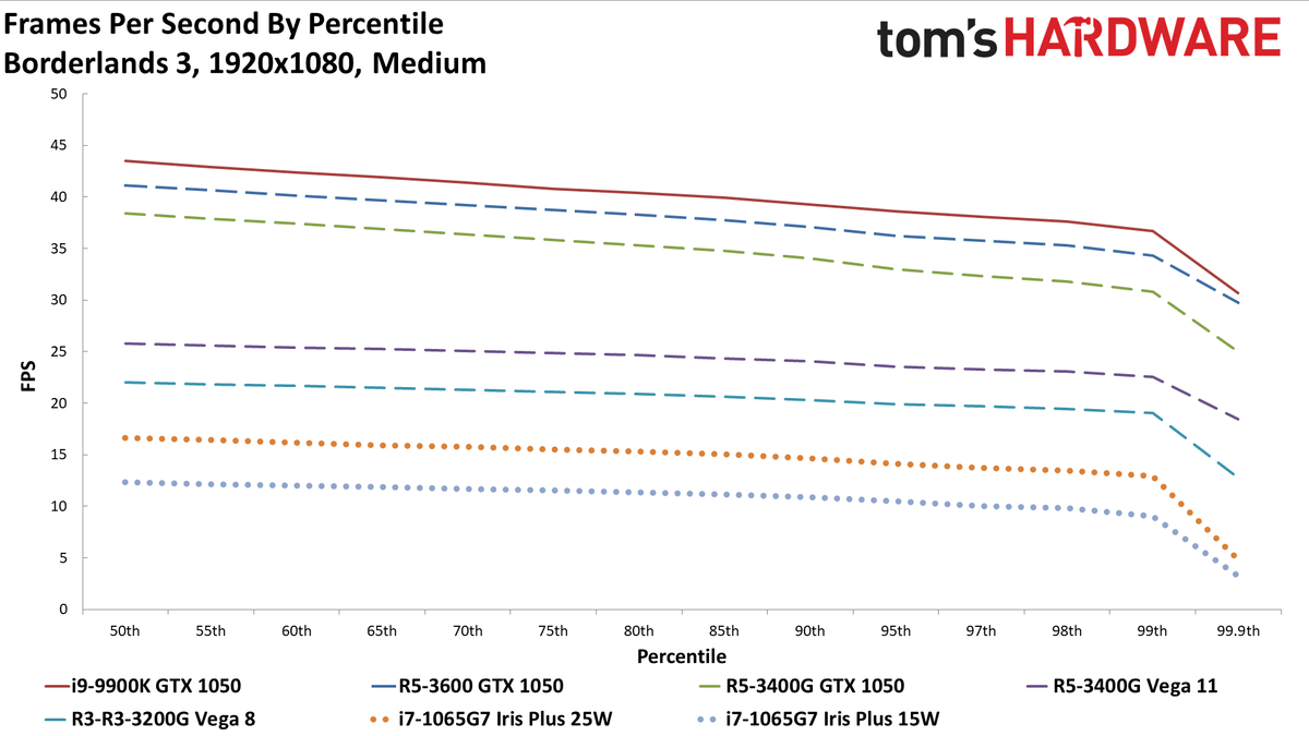 Gen11 Iris Plus Core i7-1065G7 1080p medium charts