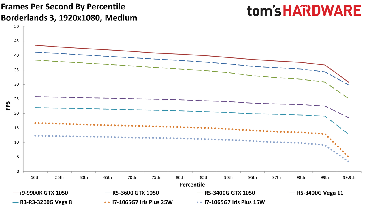 Gen11 Iris Plus Core i7-1065G7 1080p medium charts