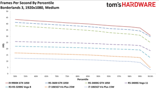 Gen11 Iris Plus Core i7-1065G7 1080p medium charts