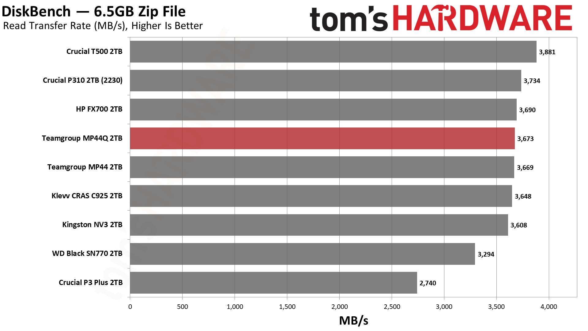 TeamGroup MP44Q 2TB SSD