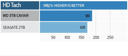 Western digital caviar green 3tb - benchmarks