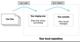 This diagram represents the Git process