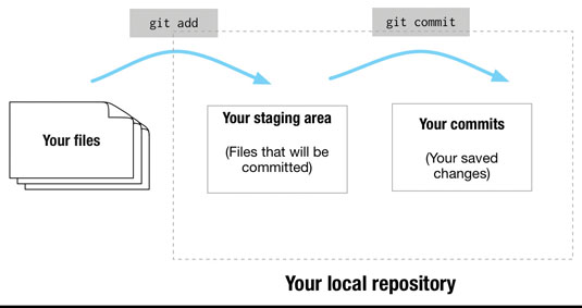 This diagram represents the Git process