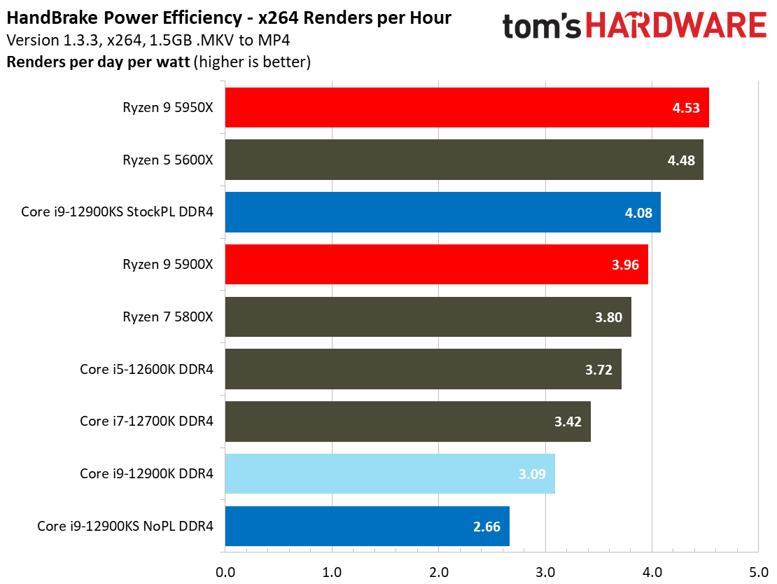 Intel Core i9-12900K